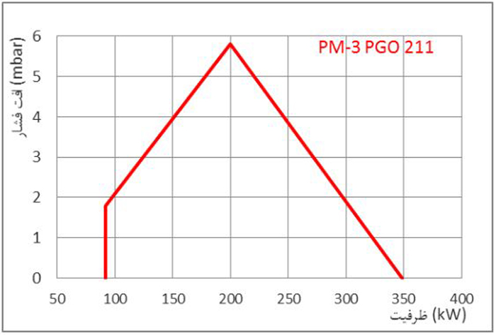 مشعل گازی پارس مشعل PM3-PGO-211