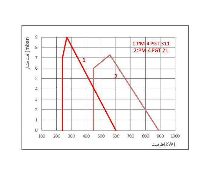 مشعل گازی پارس مشعل PM4-PGT-211