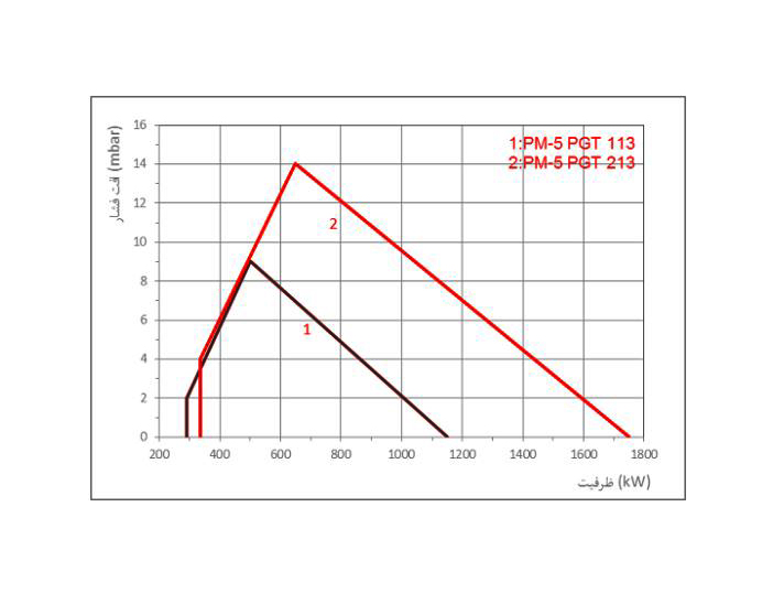 مشعل گازی پارس مشعل PM5-PGT-113