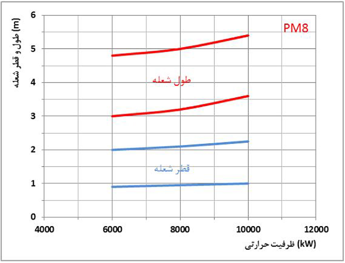 مشعل گازی پارس مشعل PM8-PGM-513