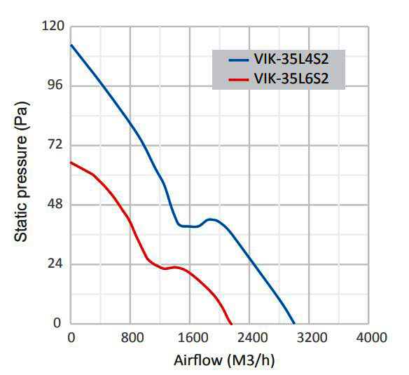 هواکش دمنده ایلکای مدل VIK-35L4S2	