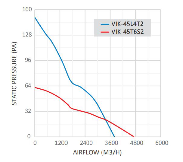 هواکش دمنده ایلکای مدل VIK-45L4T2	