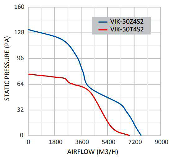 هواکش دمنده ایلکای مدل VIK-50T4S2	