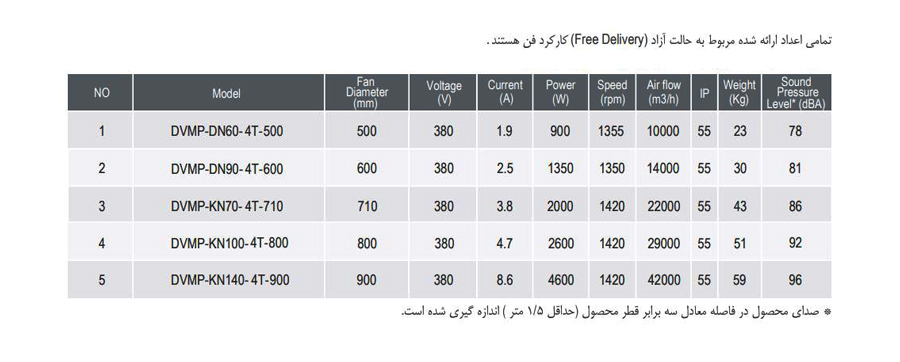 هواکش صنعتی آکسیال دمنده مدل DVMP-DN60- 4T-500