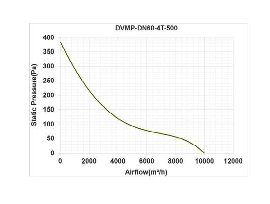 هواکش صنعتی آکسیال دمنده مدل DVMP-DN60- 4T-500