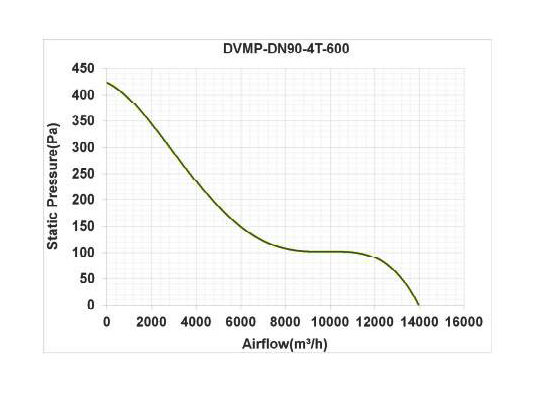 هواکش صنعتی آکسیال دمنده مدل DVMP-DN90- 4T-600