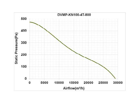 هواکش صنعتی آکسیال دمنده مدل DVMP-KN100-4T-800