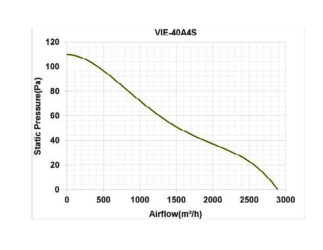 هواکش صنعتی ایلکا دمنده مدل VIE-40A4S