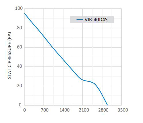 هواکش صنعتی سنگین دمنده مدل VIR-40D4S