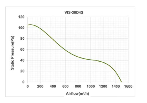 هواکش صنعتی پروانه استیل دمنده مدل VIS-30D4S