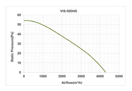هواکش صنعتی پروانه استیل دمنده مدل VIS-50D4S