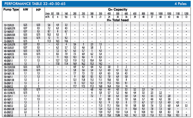 پمپ آب ابارا سانتریفیوژ استیل مدل 3LM 32-160/0.37