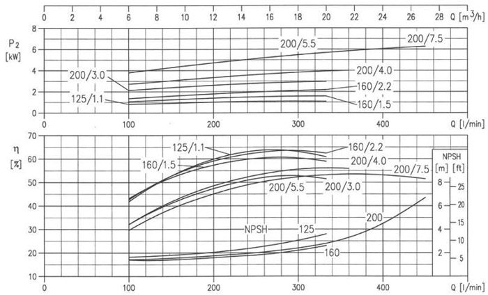 پمپ آب ابارا سانتریفیوژ استیل مدل 3LM 32-200/5.5