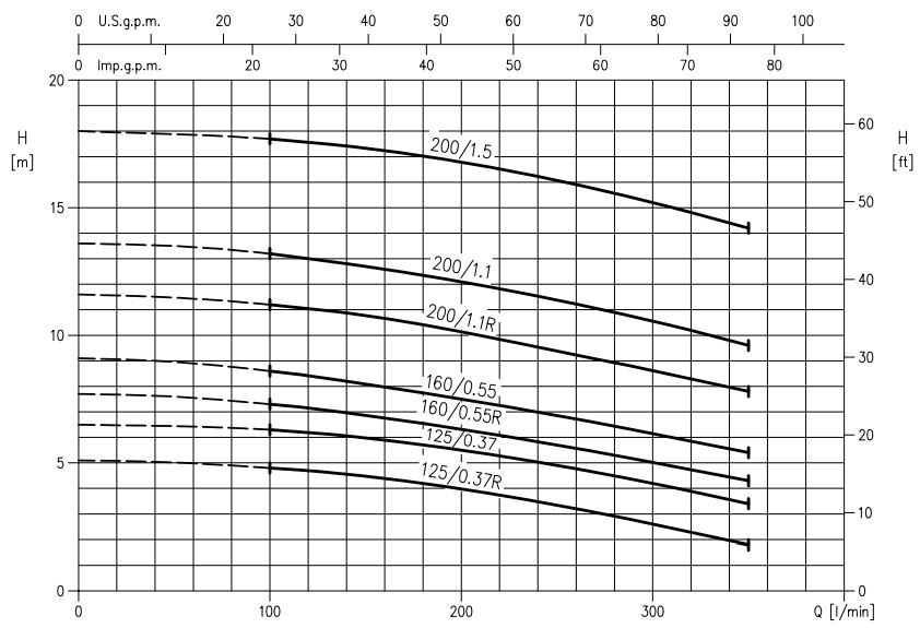 پمپ آب ابارا سانتریفیوژ استیل مدل 3LM 40-200/1.5