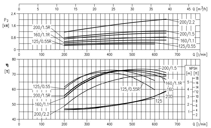 پمپ آب ابارا سانتریفیوژ استیل مدل 3LM 50-125/0.55R