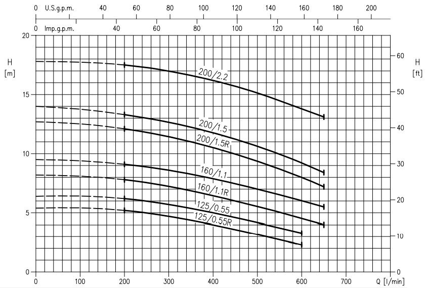 پمپ آب ابارا سانتریفیوژ استیل مدل 3LM 50-125/0.55R