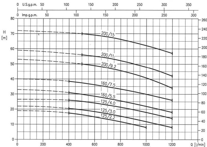 پمپ آب ابارا سانتریفیوژ استیل مدل 3LM 50-125/3