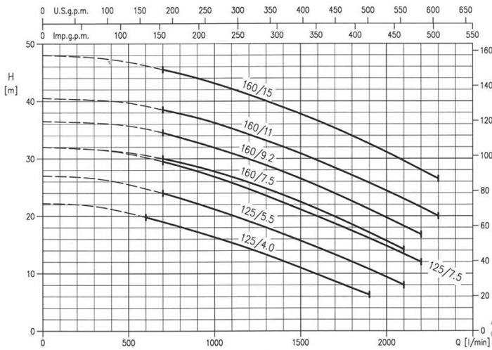 پمپ آب ابارا سانتریفیوژ استیل مدل 3LM 65-160/15