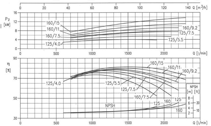 پمپ آب ابارا سانتریفیوژ استیل مدل 3LM 65-160/15