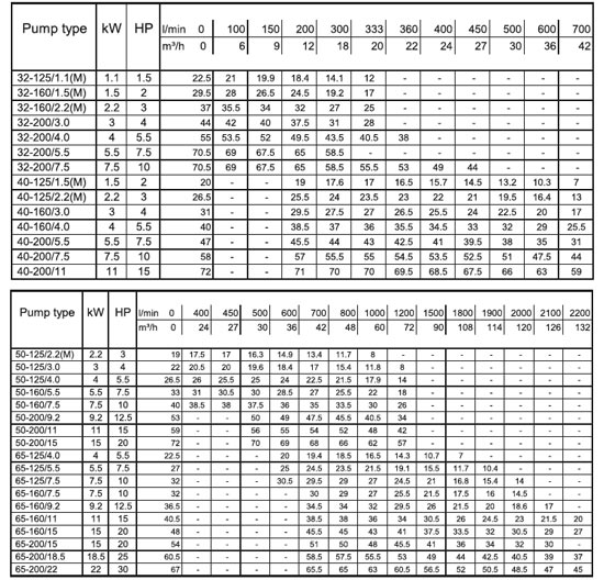 پمپ آب ابارا سانتریفیوژ استیل مدل 3LM 65-200/18.5