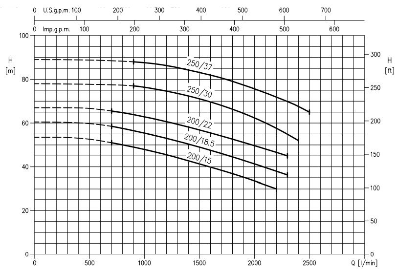 پمپ آب ابارا سانتریفیوژ استیل مدل 3LM 65-200/18.5