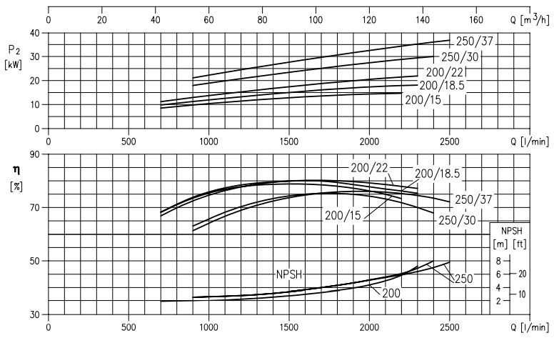 پمپ آب ابارا سانتریفیوژ استیل مدل 3LM 65-200/18.5