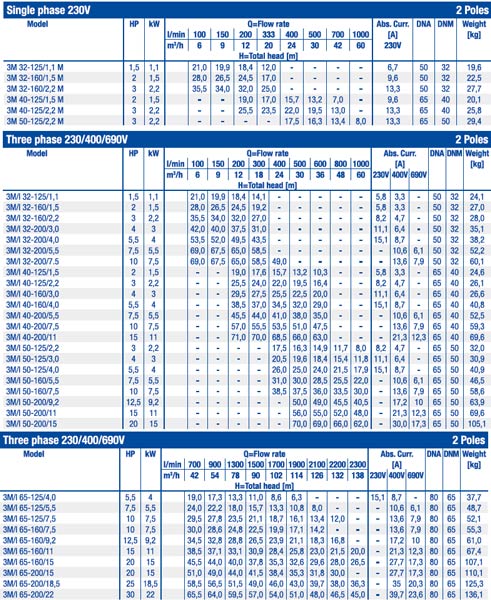 پمپ آب ابارا سانتریفیوژ استیل مدل 3M/I 40-125/2.2