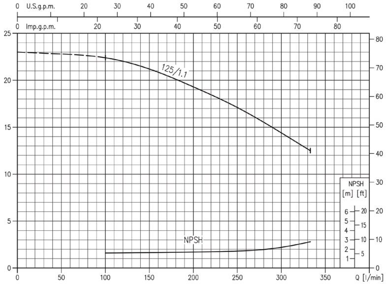 پمپ آب ابارا سانتریفیوژ زمینی مدل 125/0.25-32 3D4