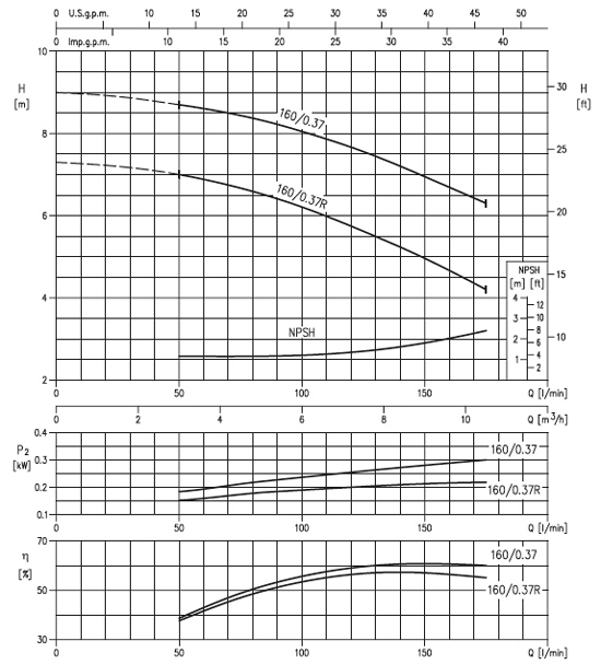پمپ آب ابارا سانتریفیوژ زمینی مدل 3D4 32-160/0.37 R
