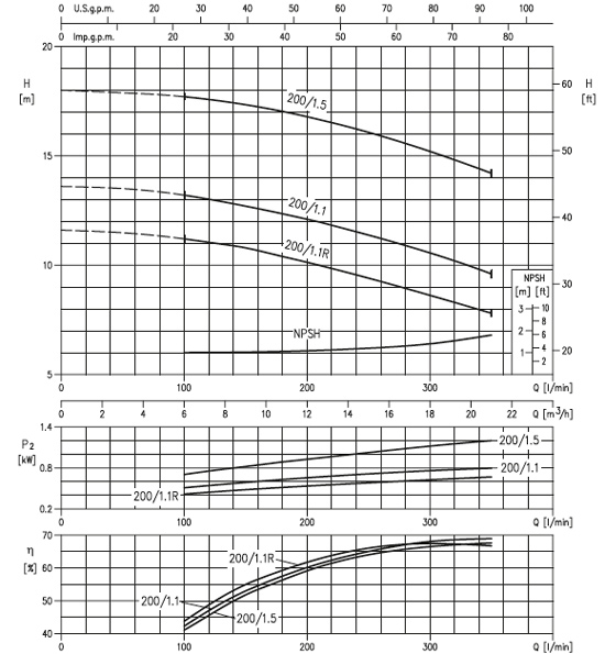 پمپ آب ابارا سانتریفیوژ زمینی مدل 3D4 40-200/1.1R