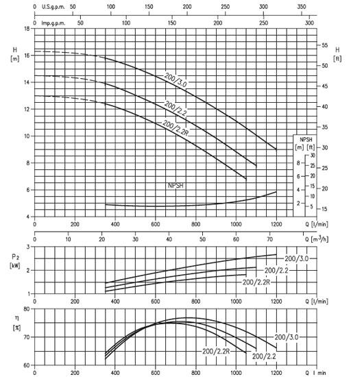 پمپ آب ابارا سانتریفیوژ زمینی مدل 3D4 65-200/2.2