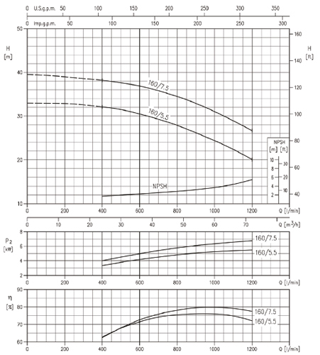پمپ آب ابارا سانتریفیوژ چدنی مدل 3D 50-160/5.5