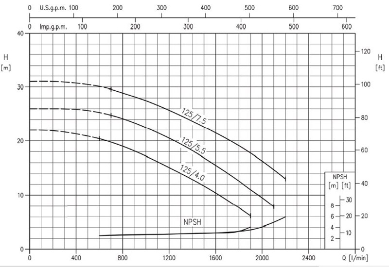 پمپ آب ابارا سانتریفیوژ چدنی مدل 3D 65-125/5.5