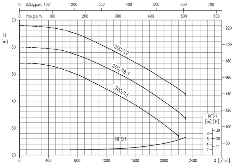 پمپ آب ابارا سانتریفیوژ چدنی مدل 3D 65-200/22