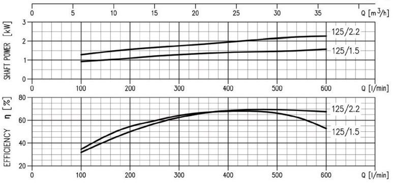 پمپ آب ابارا سانتریفیوژ چدنی مدل MD 40-125/1.5 M