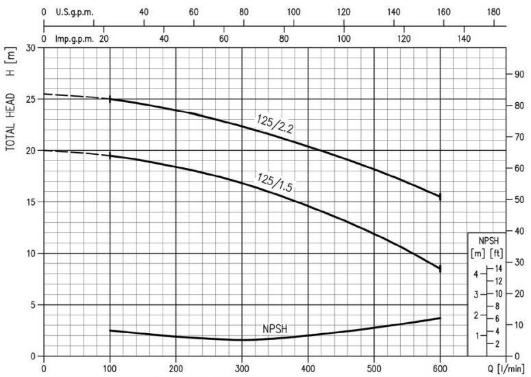 پمپ آب ابارا سانتریفیوژ چدنی مدل MD 40-125/1.5 M
