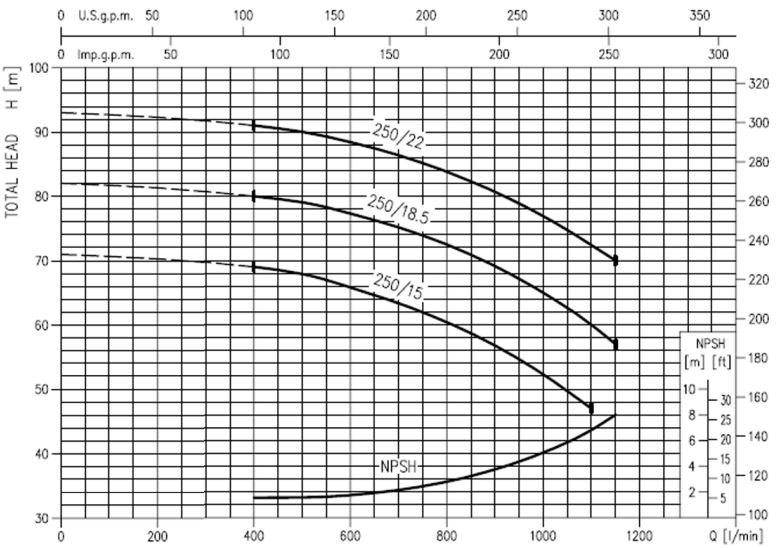 پمپ آب ابارا سانتریفیوژ چدنی مدل MD 50-250/18.5