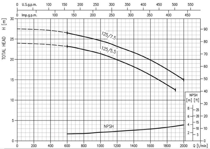 پمپ آب ابارا سانتریفیوژ چدنی مدل MD 65-125/7.5