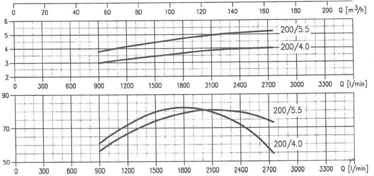 پمپ آب ابارا سانتریفیوژ چدنی مدل MMD 100-200/30