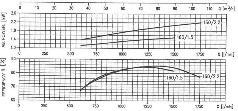 پمپ آب ابارا سانتریفیوژ چدنی مدل MMD 80-160/12.5