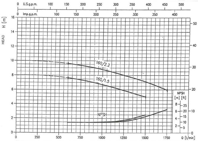 پمپ آب ابارا سانتریفیوژ چدنی مدل MMD 80-160/15