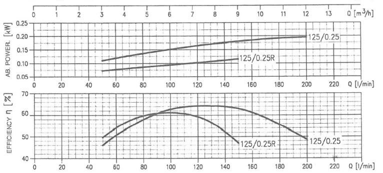 پمپ آب ابارا سانتریفیوژ چدنی مدل MMD4 32-125/0.25R