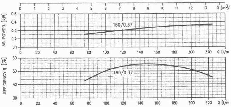 پمپ آب ابارا سانتریفیوژ چدنی مدل MMD4 32-160/0.37