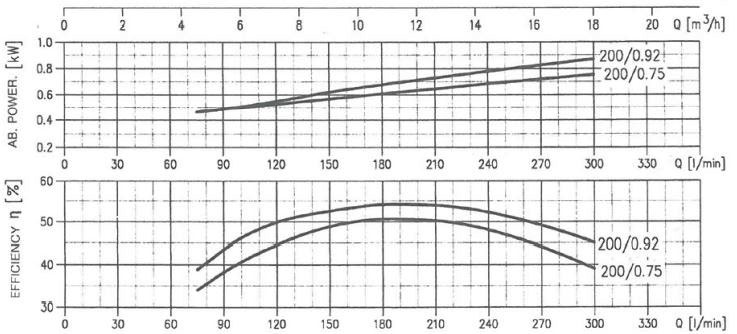 پمپ آب ابارا سانتریفیوژ چدنی مدل MMD4 32-200/0.92