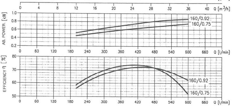 پمپ آب ابارا سانتریفیوژ چدنی مدل MMD4 50-160/0.75