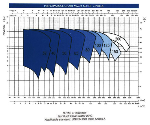 پمپ آب ابارا سانتریفیوژ چدنی مدل MMD4 50-160/0.75