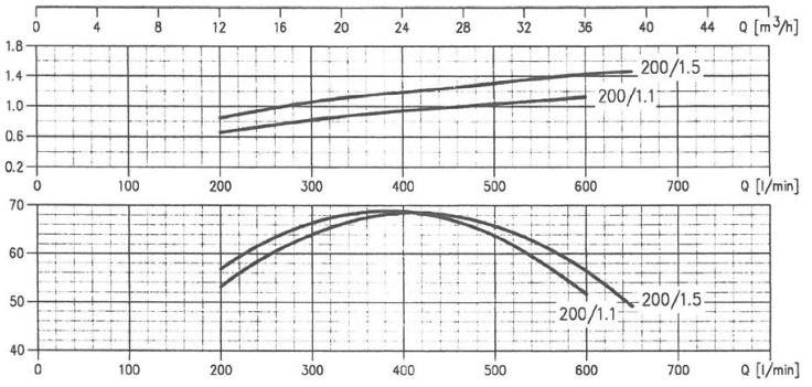پمپ آب ابارا سانتریفیوژ چدنی مدل MMD4 50-200/1.1