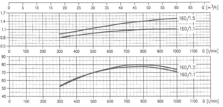 پمپ آب ابارا سانتریفیوژ چدنی مدل MMD4 65-160/1.5