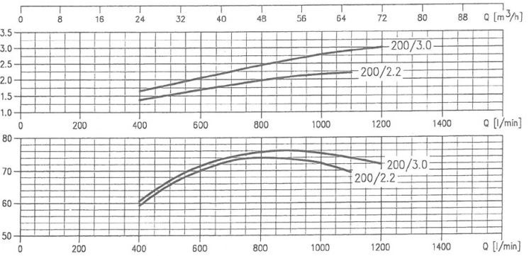 پمپ آب ابارا سانتریفیوژ چدنی مدل MMD4 65-200/2.2