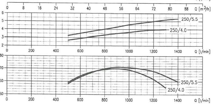 پمپ آب ابارا سانتریفیوژ چدنی مدل MMD4 65-250/5.5